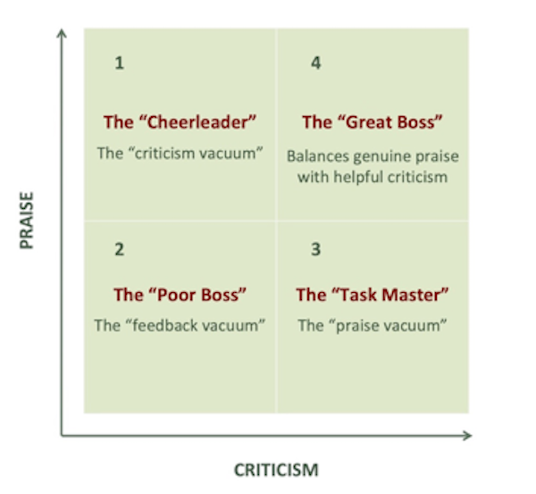 The Ideal Balance of Positive and Critical Feedback