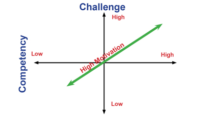 High Motivation, Match Competency and Challenge Diagram