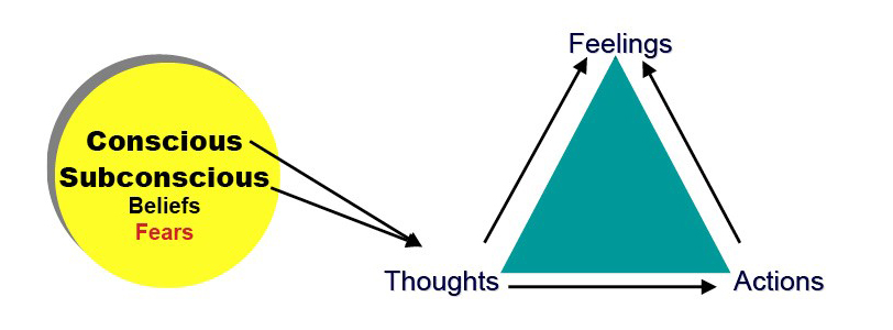Building Confidence, Interrelationship of Thoughts, Actions and Feelings, Diagram